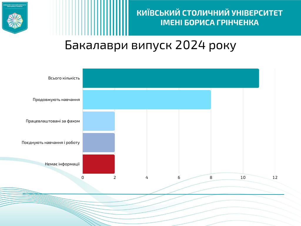 Бакалаври випуск 2024 року