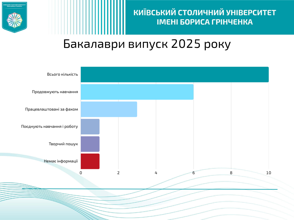 Бакалаври випуск 2025 року