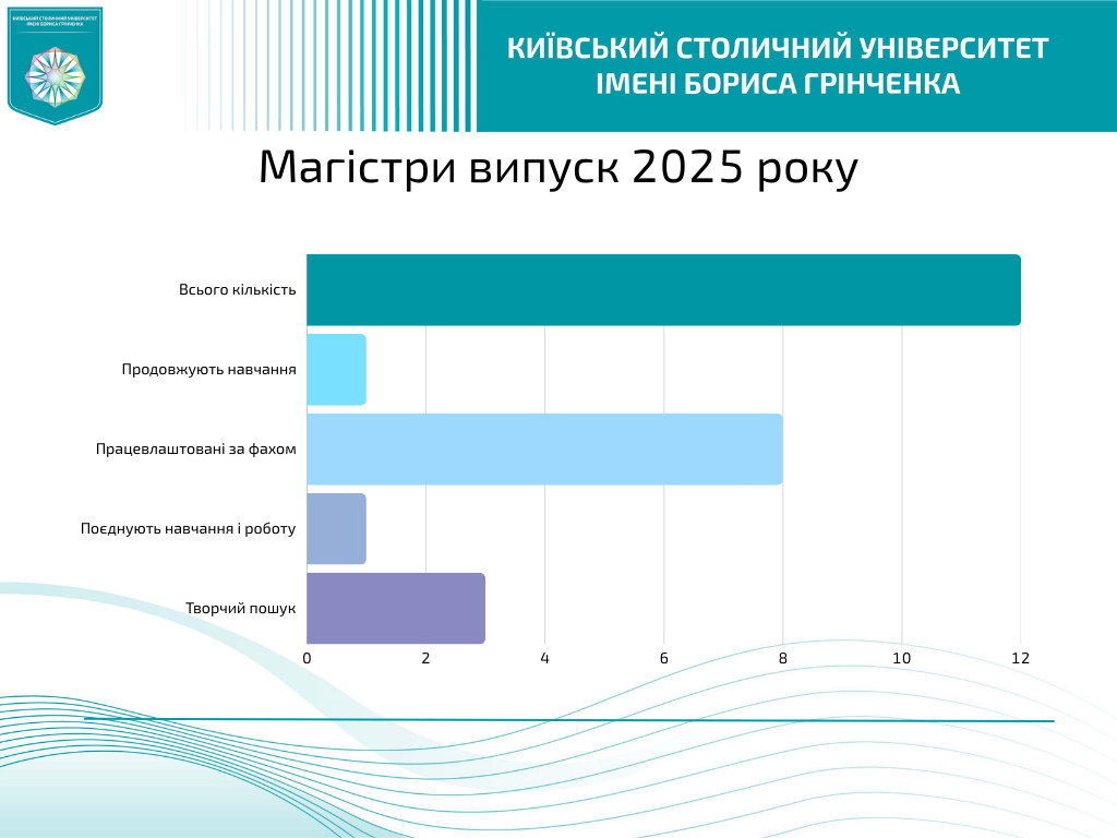 Магістри випуск 2025 року